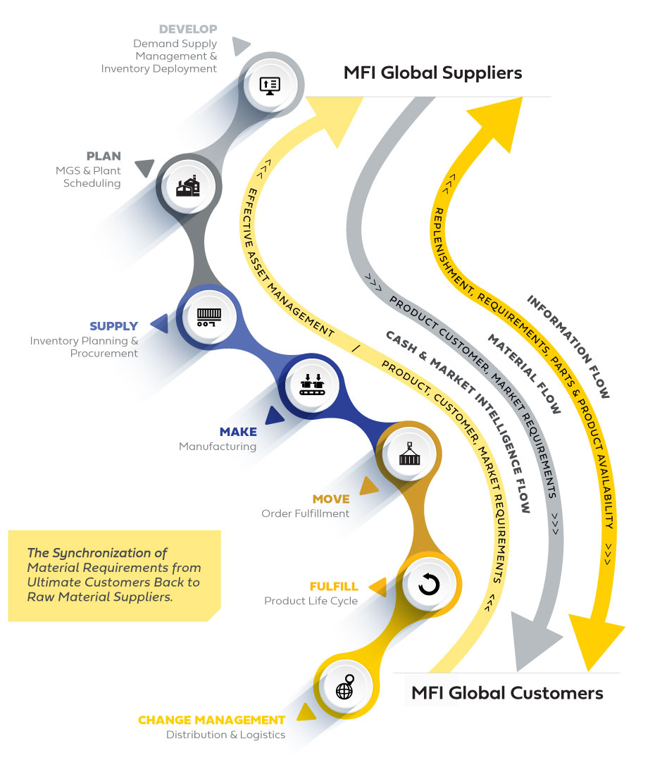 MFI Global Supply Chain Process Flow Diagram